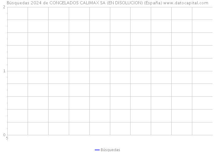 Búsquedas 2024 de CONGELADOS CALIMAX SA (EN DISOLUCION) (España) 