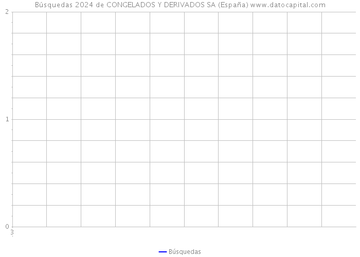 Búsquedas 2024 de CONGELADOS Y DERIVADOS SA (España) 