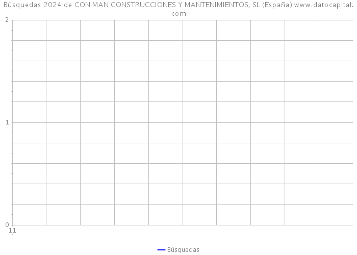Búsquedas 2024 de CONIMAN CONSTRUCCIONES Y MANTENIMIENTOS, SL (España) 