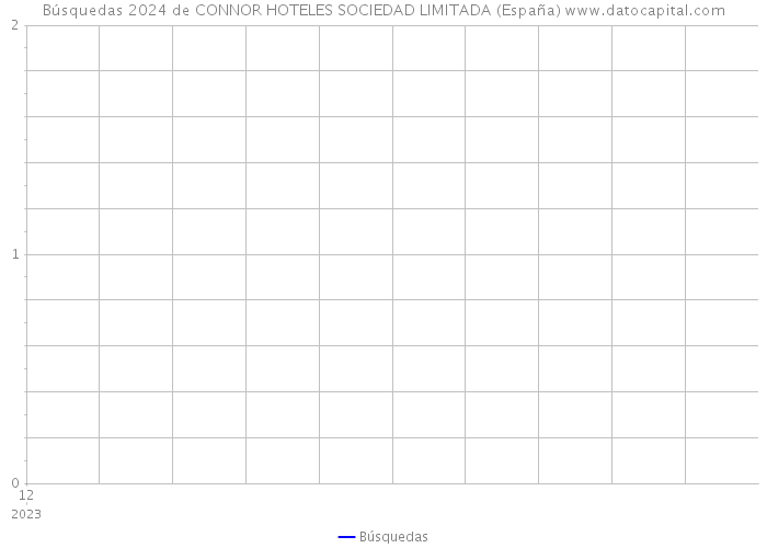 Búsquedas 2024 de CONNOR HOTELES SOCIEDAD LIMITADA (España) 