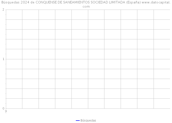 Búsquedas 2024 de CONQUENSE DE SANEAMIENTOS SOCIEDAD LIMITADA (España) 