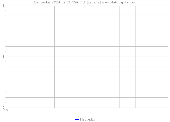 Búsquedas 2024 de CONSA C.B. (España) 