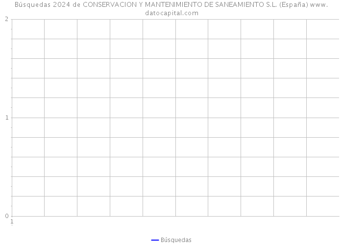 Búsquedas 2024 de CONSERVACION Y MANTENIMIENTO DE SANEAMIENTO S.L. (España) 