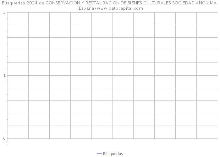 Búsquedas 2024 de CONSERVACION Y RESTAURACION DE BIENES CULTURALES SOCIEDAD ANONIMA (España) 