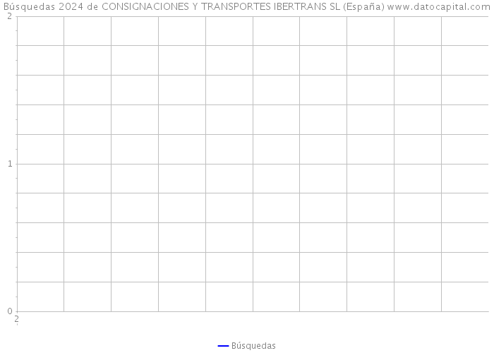 Búsquedas 2024 de CONSIGNACIONES Y TRANSPORTES IBERTRANS SL (España) 