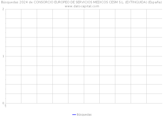 Búsquedas 2024 de CONSORCIO EUROPEO DE SERVICIOS MEDICOS CESM S.L. (EXTINGUIDA) (España) 