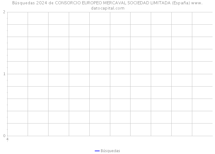 Búsquedas 2024 de CONSORCIO EUROPEO MERCAVAL SOCIEDAD LIMITADA (España) 
