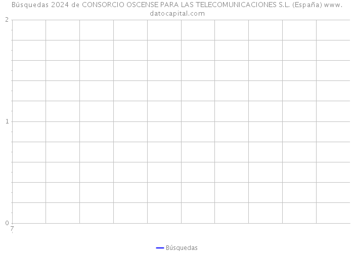Búsquedas 2024 de CONSORCIO OSCENSE PARA LAS TELECOMUNICACIONES S.L. (España) 
