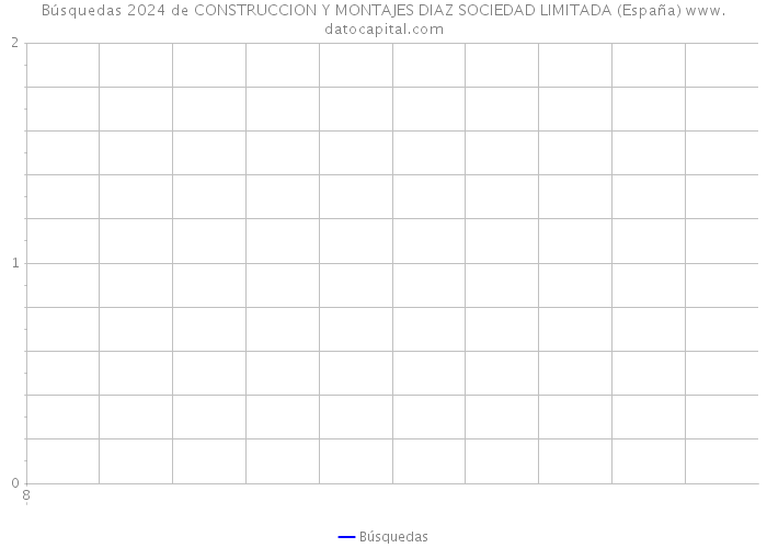 Búsquedas 2024 de CONSTRUCCION Y MONTAJES DIAZ SOCIEDAD LIMITADA (España) 