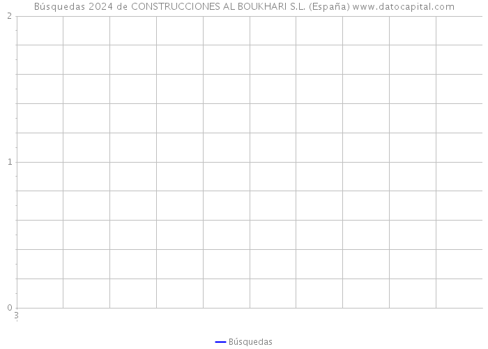 Búsquedas 2024 de CONSTRUCCIONES AL BOUKHARI S.L. (España) 