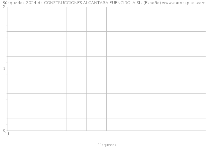 Búsquedas 2024 de CONSTRUCCIONES ALCANTARA FUENGIROLA SL. (España) 
