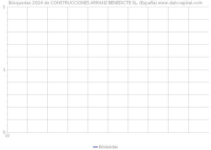 Búsquedas 2024 de CONSTRUCCIONES ARRANZ BENEDICTE SL. (España) 