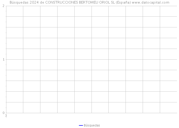 Búsquedas 2024 de CONSTRUCCIONES BERTOMEU ORIOL SL (España) 