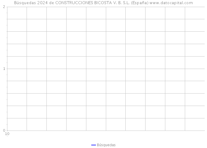 Búsquedas 2024 de CONSTRUCCIONES BICOSTA V. B. S.L. (España) 