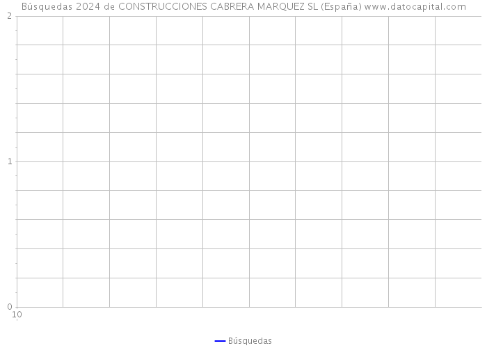 Búsquedas 2024 de CONSTRUCCIONES CABRERA MARQUEZ SL (España) 