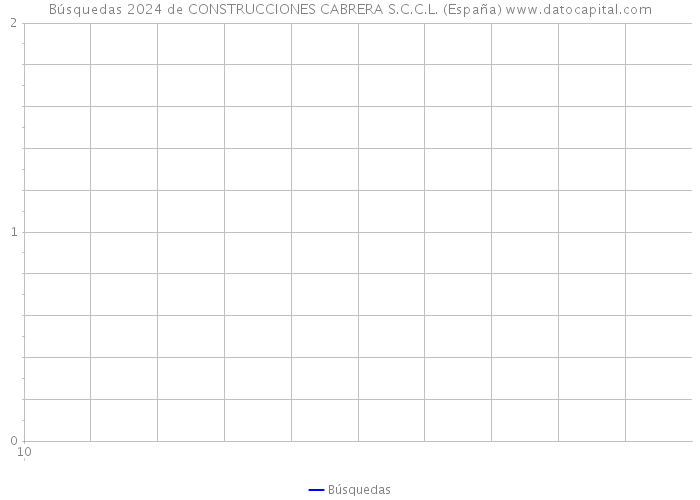 Búsquedas 2024 de CONSTRUCCIONES CABRERA S.C.C.L. (España) 