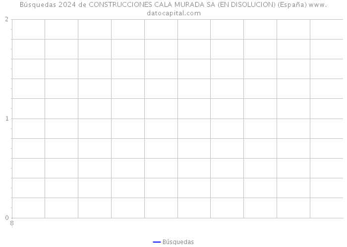 Búsquedas 2024 de CONSTRUCCIONES CALA MURADA SA (EN DISOLUCION) (España) 