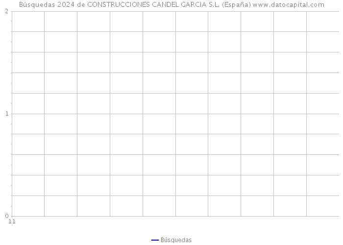 Búsquedas 2024 de CONSTRUCCIONES CANDEL GARCIA S.L. (España) 
