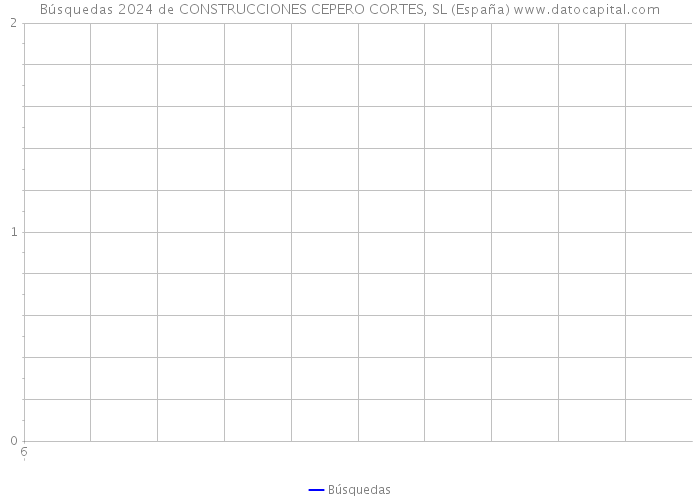 Búsquedas 2024 de CONSTRUCCIONES CEPERO CORTES, SL (España) 