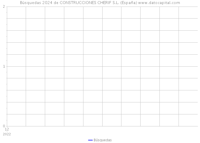 Búsquedas 2024 de CONSTRUCCIONES CHERIF S.L. (España) 