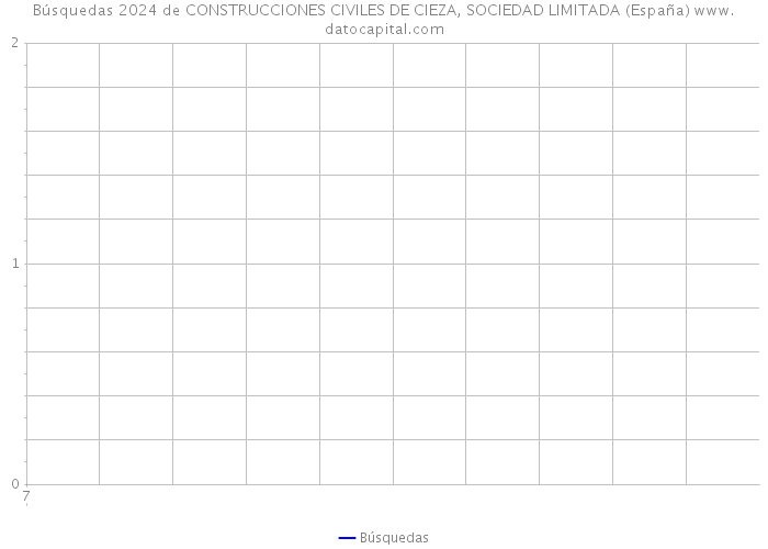Búsquedas 2024 de CONSTRUCCIONES CIVILES DE CIEZA, SOCIEDAD LIMITADA (España) 