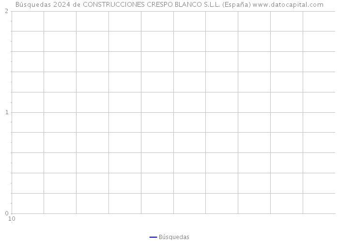 Búsquedas 2024 de CONSTRUCCIONES CRESPO BLANCO S.L.L. (España) 