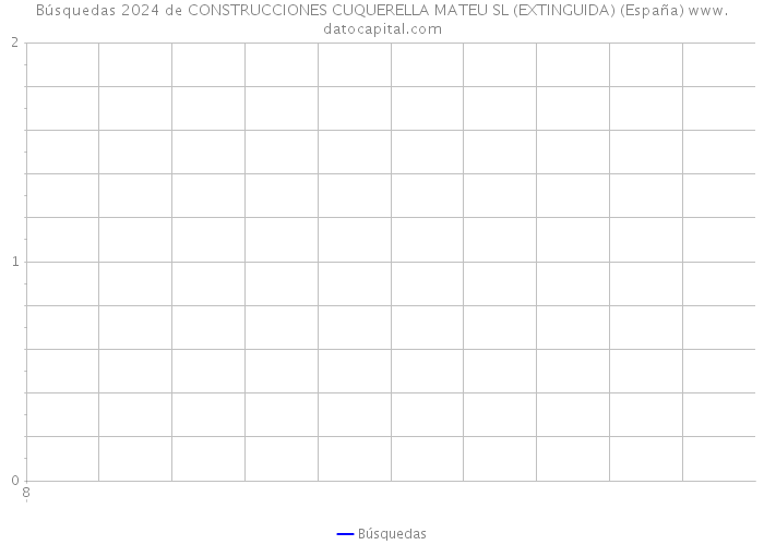 Búsquedas 2024 de CONSTRUCCIONES CUQUERELLA MATEU SL (EXTINGUIDA) (España) 