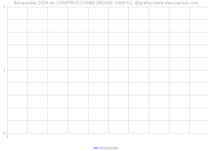 Búsquedas 2024 de CONSTRUCCIONES DECASA 1999 S.L. (España) 