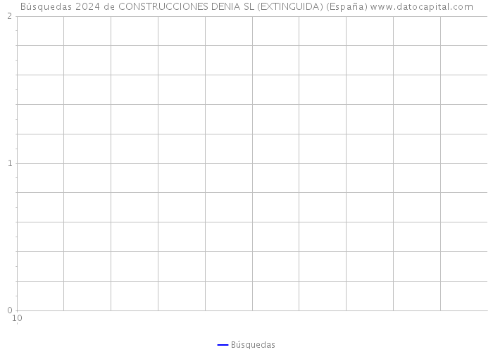 Búsquedas 2024 de CONSTRUCCIONES DENIA SL (EXTINGUIDA) (España) 