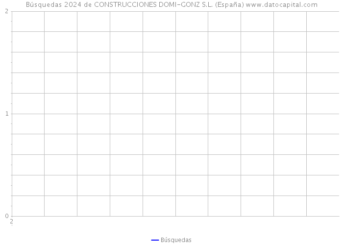 Búsquedas 2024 de CONSTRUCCIONES DOMI-GONZ S.L. (España) 