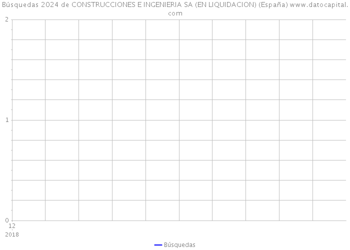 Búsquedas 2024 de CONSTRUCCIONES E INGENIERIA SA (EN LIQUIDACION) (España) 