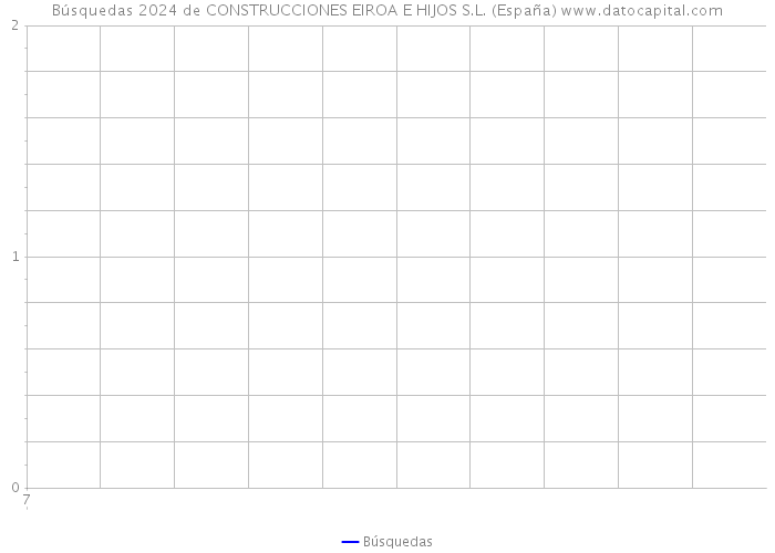 Búsquedas 2024 de CONSTRUCCIONES EIROA E HIJOS S.L. (España) 