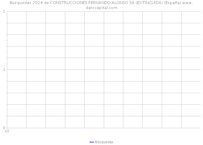 Búsquedas 2024 de CONSTRUCCIONES FERNANDO ALONSO SA (EXTINGUIDA) (España) 