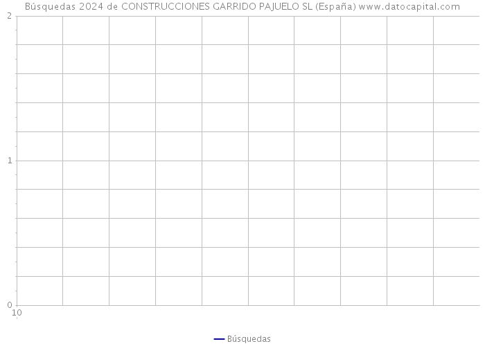 Búsquedas 2024 de CONSTRUCCIONES GARRIDO PAJUELO SL (España) 