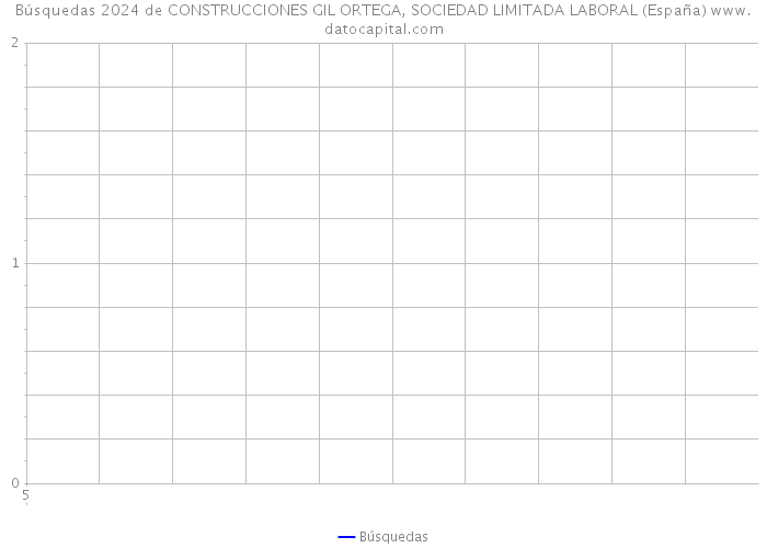 Búsquedas 2024 de CONSTRUCCIONES GIL ORTEGA, SOCIEDAD LIMITADA LABORAL (España) 