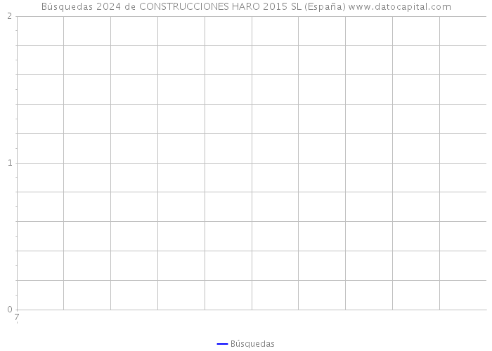 Búsquedas 2024 de CONSTRUCCIONES HARO 2015 SL (España) 