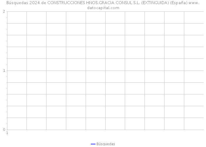 Búsquedas 2024 de CONSTRUCCIONES HNOS.GRACIA CONSUL S.L. (EXTINGUIDA) (España) 
