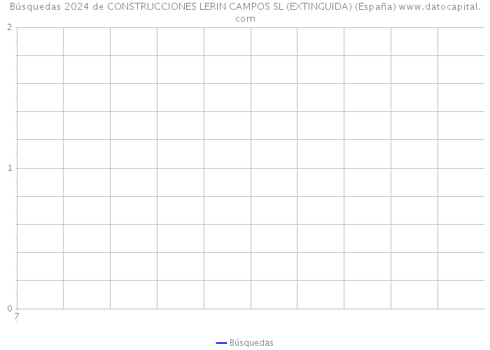 Búsquedas 2024 de CONSTRUCCIONES LERIN CAMPOS SL (EXTINGUIDA) (España) 