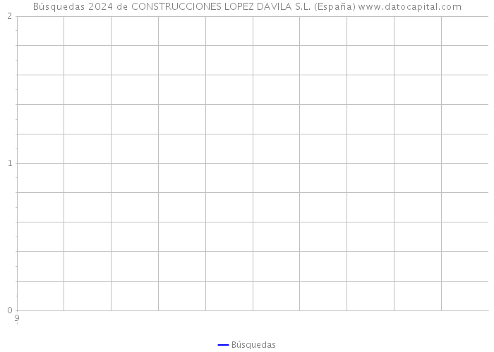 Búsquedas 2024 de CONSTRUCCIONES LOPEZ DAVILA S.L. (España) 