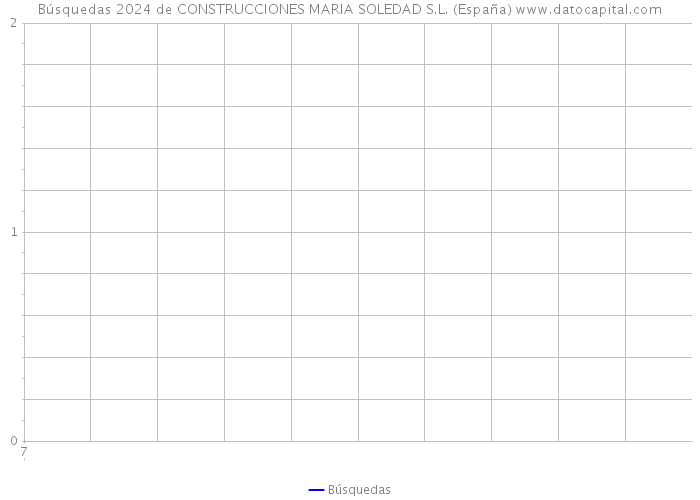 Búsquedas 2024 de CONSTRUCCIONES MARIA SOLEDAD S.L. (España) 