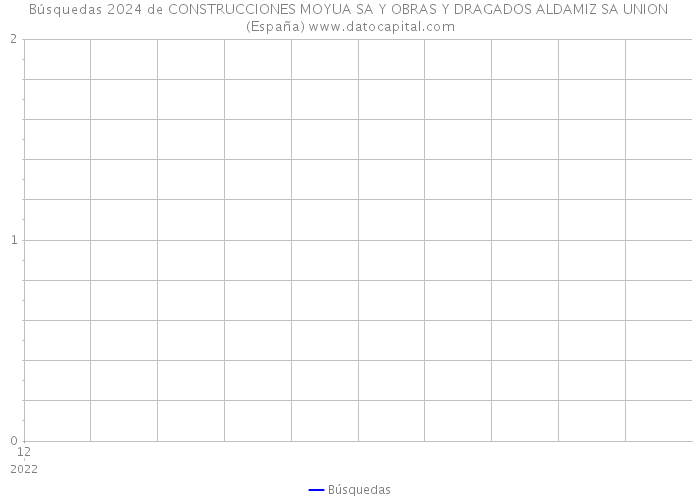 Búsquedas 2024 de CONSTRUCCIONES MOYUA SA Y OBRAS Y DRAGADOS ALDAMIZ SA UNION (España) 