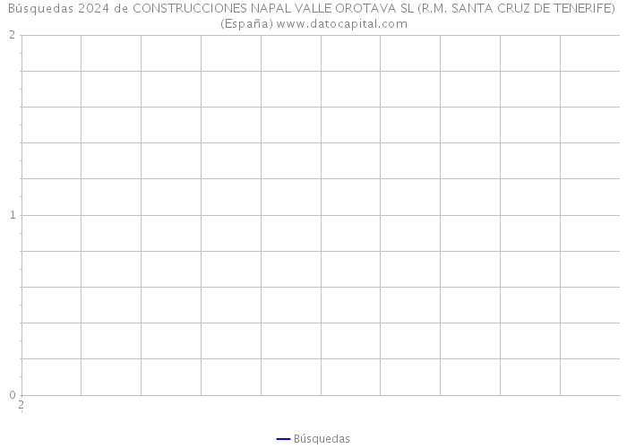 Búsquedas 2024 de CONSTRUCCIONES NAPAL VALLE OROTAVA SL (R.M. SANTA CRUZ DE TENERIFE) (España) 