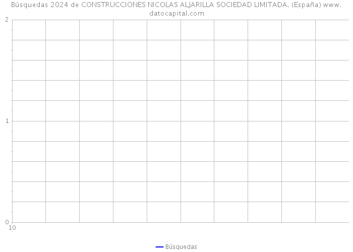Búsquedas 2024 de CONSTRUCCIONES NICOLAS ALJARILLA SOCIEDAD LIMITADA. (España) 