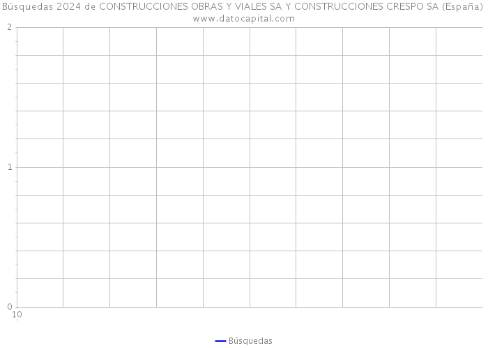 Búsquedas 2024 de CONSTRUCCIONES OBRAS Y VIALES SA Y CONSTRUCCIONES CRESPO SA (España) 