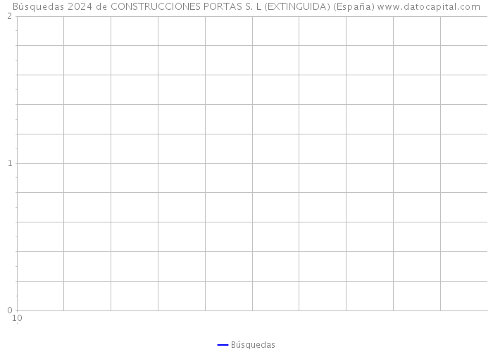 Búsquedas 2024 de CONSTRUCCIONES PORTAS S. L (EXTINGUIDA) (España) 