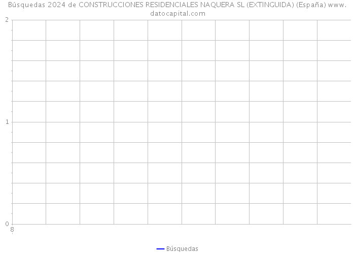 Búsquedas 2024 de CONSTRUCCIONES RESIDENCIALES NAQUERA SL (EXTINGUIDA) (España) 
