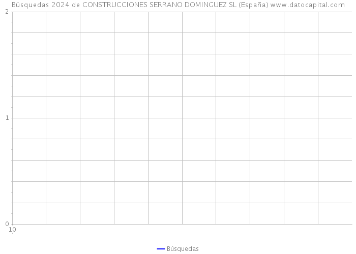 Búsquedas 2024 de CONSTRUCCIONES SERRANO DOMINGUEZ SL (España) 