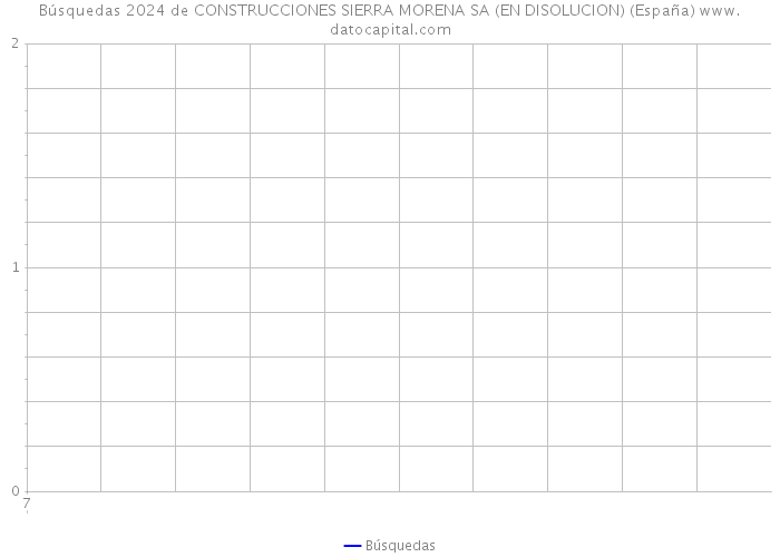 Búsquedas 2024 de CONSTRUCCIONES SIERRA MORENA SA (EN DISOLUCION) (España) 