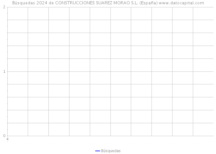 Búsquedas 2024 de CONSTRUCCIONES SUAREZ MORAO S.L. (España) 
