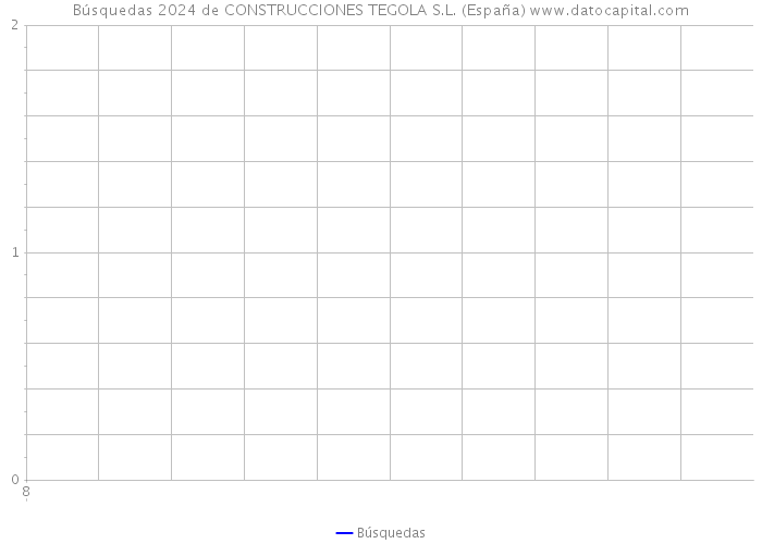 Búsquedas 2024 de CONSTRUCCIONES TEGOLA S.L. (España) 